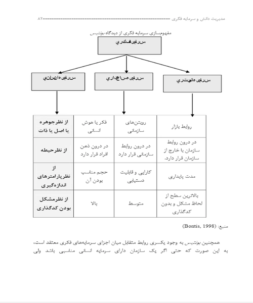 مبانی و اصول مدیریت دانش و سرمایه فکری - نمونه دوم - جزیره کتاب های الکترونیکی